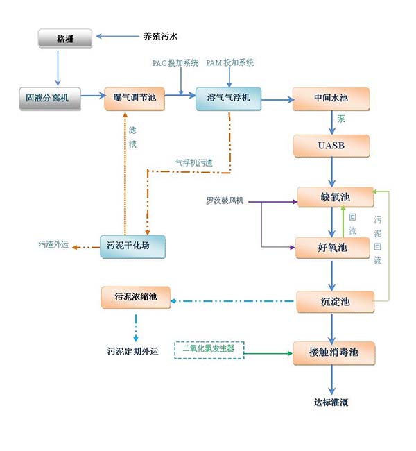 養殖廢水處理工藝流程