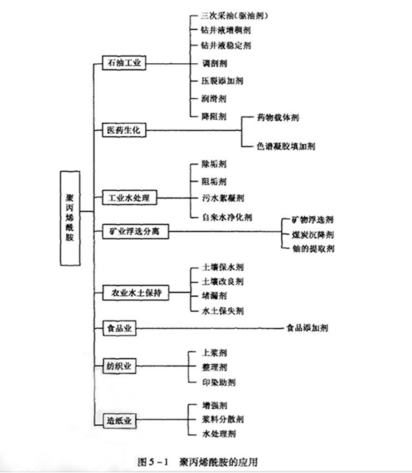 圖5-1聚丙烯酰胺的應用