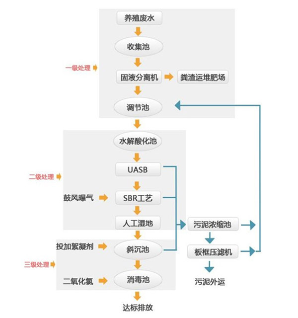 養豬場廢水使用聚丙烯酰胺處理工藝流程