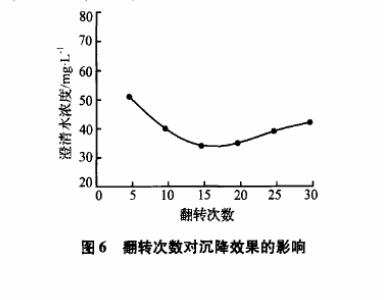 圖6翻轉次數對沉降效果的影響