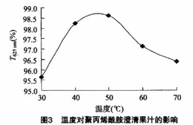 圖3溫度對聚丙烯酰胺澄清果汁的影響