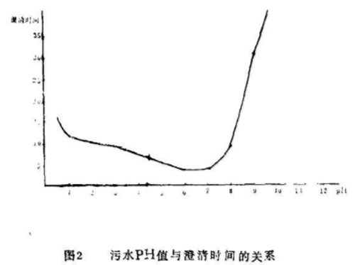 圖2污水pH值與澄清時間的關系