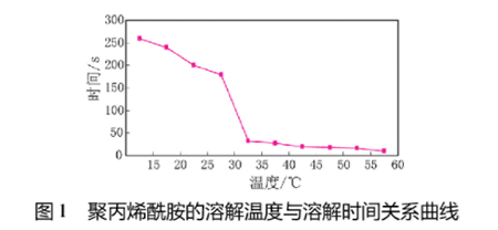 圖1聚丙烯酰胺溶解溫度與溶解時間關系曲線