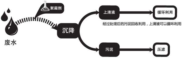 廢水處理流程圖