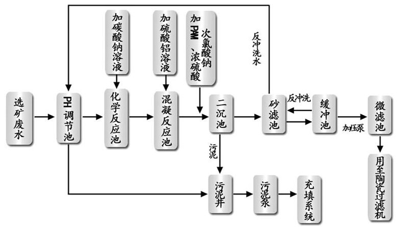 選礦污水處理工藝流程圖