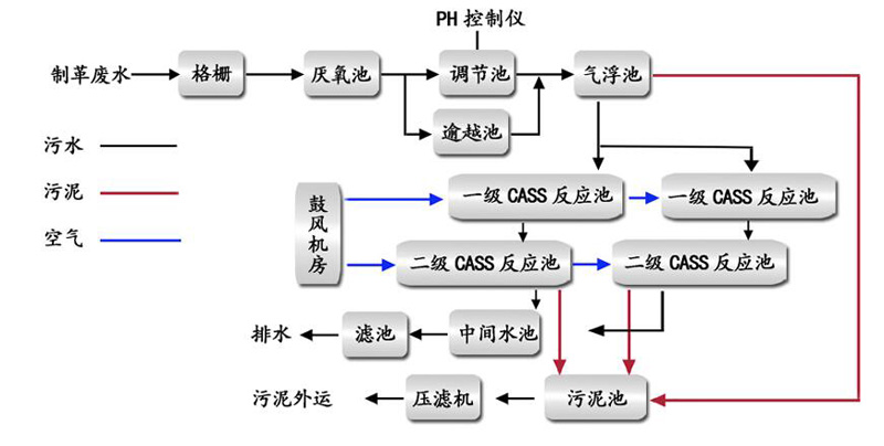 皮革污水處理工藝流程圖