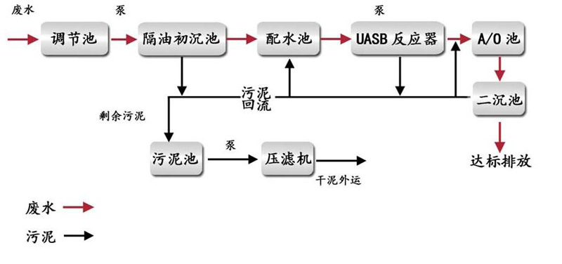 食品污水處理工藝流程圖