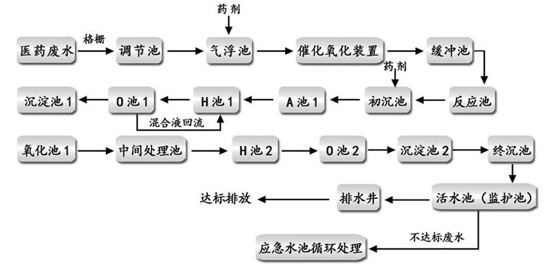 醫藥污水處理工藝流程圖