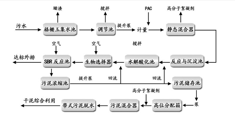 市政污水處理工藝流程圖