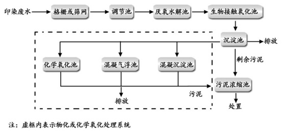 印染廢水處理工藝流程圖