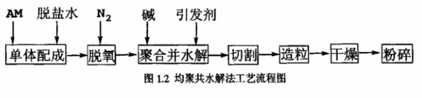 圖1.2 均聚共水解法工藝流程圖