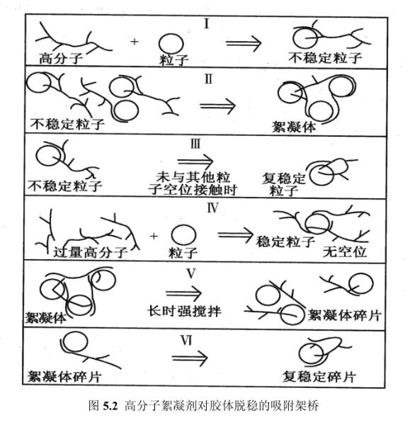 圖5.2高分子絮凝劑對膠體脫穩的吸附架橋