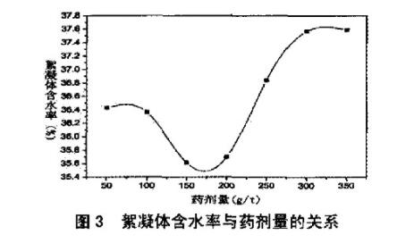 圖3絮凝體含水率與藥劑量的關系