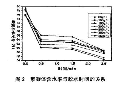 圖2絮凝體含水率與脫水時間的關系