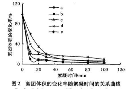 圖2 絮團體積的變化率隨絮凝時間的關系曲線