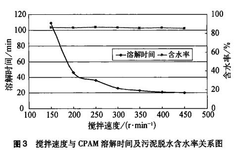 圖3攪拌速度與CPAM溶解時間及污泥脫水含水率關系圖