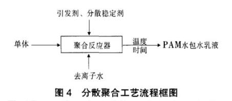 圖4分散聚合工藝流程圖