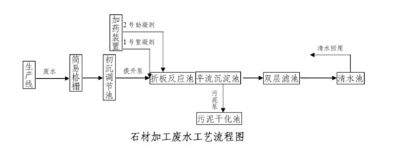 石材廠加工廢水處理工藝流程圖