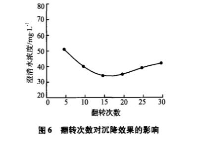 圖6翻轉次數對沉降效果的影響