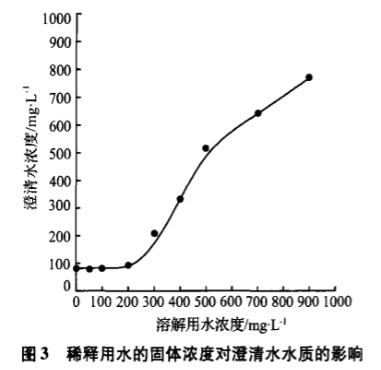 圖3稀釋用水的固體濃度對澄清水水質的影響