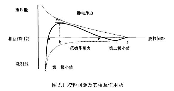 圖5.1聚丙烯酰胺膠粒間距及其相互作用能